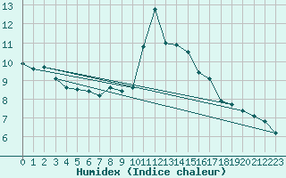 Courbe de l'humidex pour Saint-Germain-du-Puch (33)