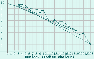 Courbe de l'humidex pour La Beaume (05)