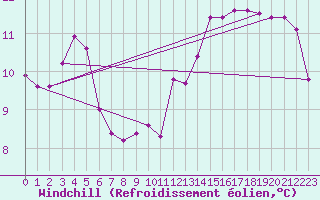 Courbe du refroidissement olien pour Novo Mesto