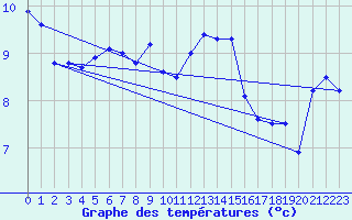 Courbe de tempratures pour Terschelling Hoorn