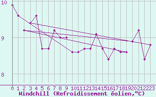 Courbe du refroidissement olien pour Saint-Maximin-la-Sainte-Baume (83)