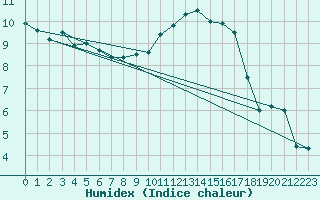 Courbe de l'humidex pour Albert-Bray (80)