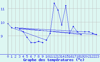 Courbe de tempratures pour Formigures (66)