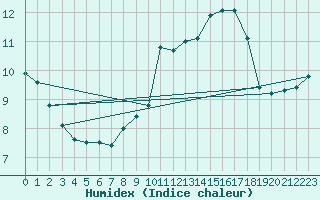Courbe de l'humidex pour Shaffhausen