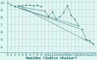 Courbe de l'humidex pour Belfort-Dorans (90)