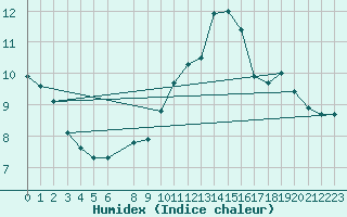 Courbe de l'humidex pour Lans-en-Vercors (38)