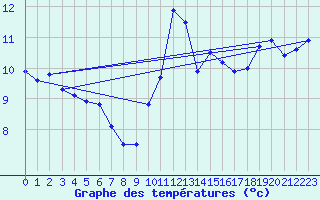 Courbe de tempratures pour Le Havre - Octeville (76)