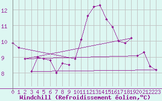 Courbe du refroidissement olien pour Saint-Sorlin-en-Valloire (26)