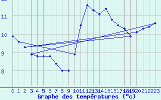 Courbe de tempratures pour Rethel (08)