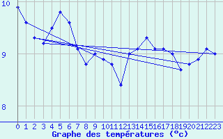 Courbe de tempratures pour Gurande (44)