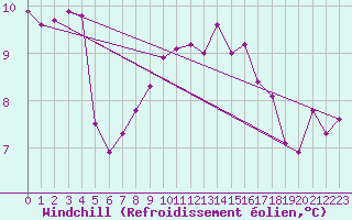 Courbe du refroidissement olien pour Brignogan (29)