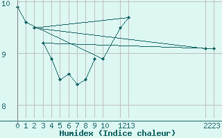 Courbe de l'humidex pour Dourbes (Be)