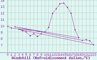 Courbe du refroidissement olien pour Le Luc - Cannet des Maures (83)