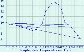 Courbe de tempratures pour Le Luc - Cannet des Maures (83)