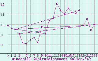 Courbe du refroidissement olien pour Bingley