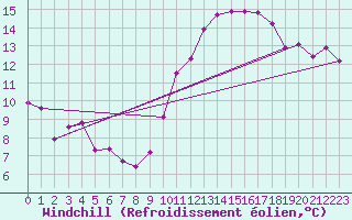 Courbe du refroidissement olien pour Saint-Saturnin-Ls-Avignon (84)