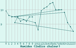 Courbe de l'humidex pour Cairnwell