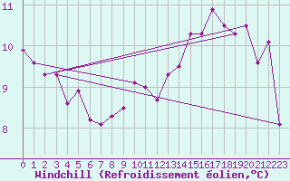 Courbe du refroidissement olien pour Emden-Koenigspolder