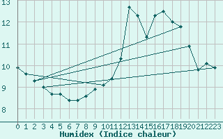 Courbe de l'humidex pour Eygliers (05)