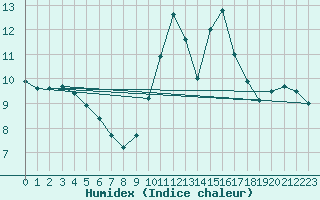 Courbe de l'humidex pour Chailles (41)