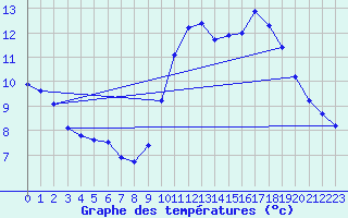 Courbe de tempratures pour Croisette (62)