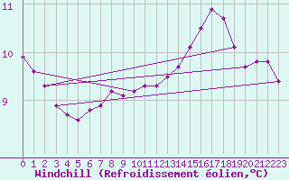 Courbe du refroidissement olien pour Saint-Germain-le-Guillaume (53)
