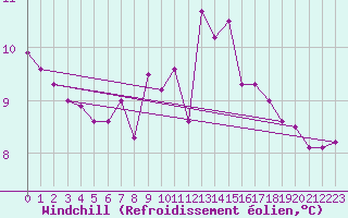 Courbe du refroidissement olien pour Saint Veit Im Pongau