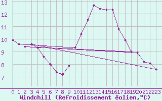 Courbe du refroidissement olien pour Le Horps (53)