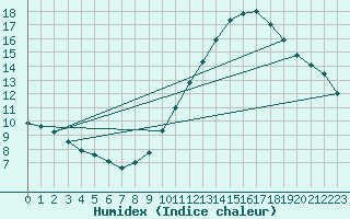 Courbe de l'humidex pour Villacoublay (78)