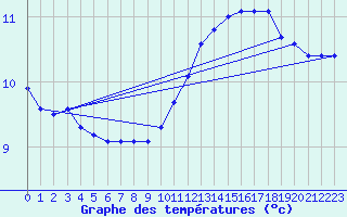 Courbe de tempratures pour Aouste sur Sye (26)