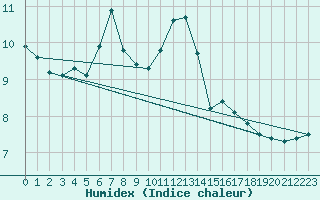 Courbe de l'humidex pour Davos (Sw)