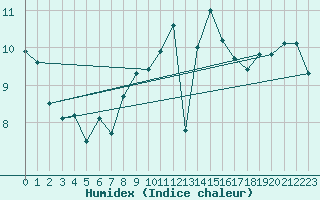 Courbe de l'humidex pour Cardinham