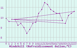 Courbe du refroidissement olien pour Lanvoc (29)