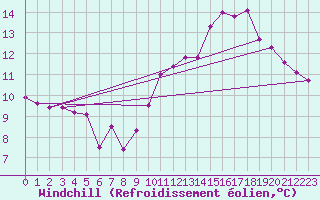 Courbe du refroidissement olien pour Annecy (74)