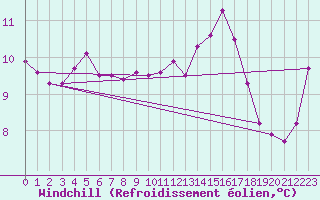 Courbe du refroidissement olien pour Ferder Fyr