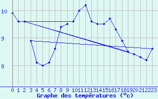 Courbe de tempratures pour Visp