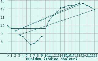 Courbe de l'humidex pour Limoges (87)