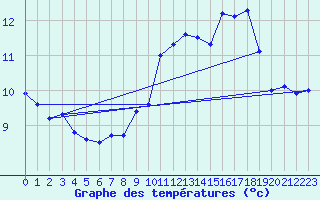 Courbe de tempratures pour Cambrai / Epinoy (62)