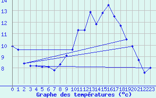 Courbe de tempratures pour Accous (64)