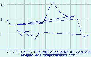 Courbe de tempratures pour Bares