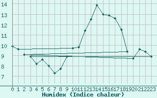 Courbe de l'humidex pour Strasbourg (67)