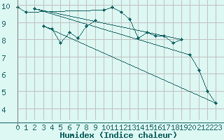 Courbe de l'humidex pour Johvi