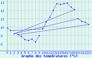 Courbe de tempratures pour Connerr (72)