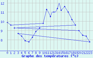 Courbe de tempratures pour Culdrose