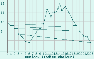 Courbe de l'humidex pour Culdrose