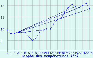 Courbe de tempratures pour Ile du Levant (83)