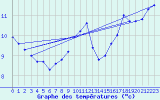 Courbe de tempratures pour Lanvoc (29)