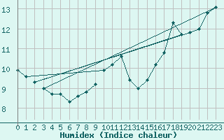 Courbe de l'humidex pour Lanvoc (29)