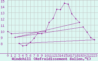 Courbe du refroidissement olien pour Mirepoix (09)