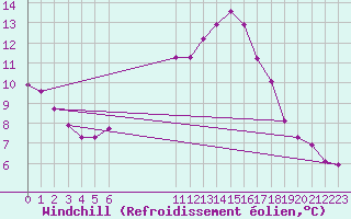 Courbe du refroidissement olien pour Saint-Germain-du-Puch (33)